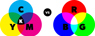 RGB vs CMYK diagram