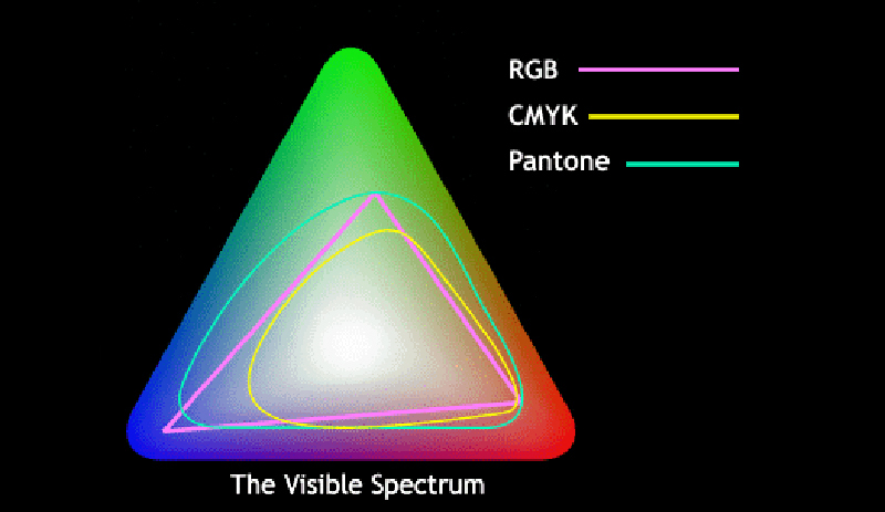 RGB, CMYK, and Pantone